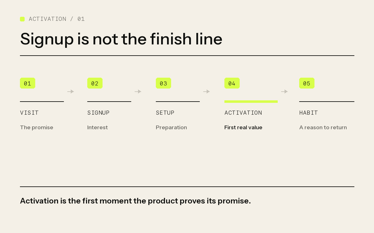 A user journey from visit to habit with activation highlighted as the first experience of value