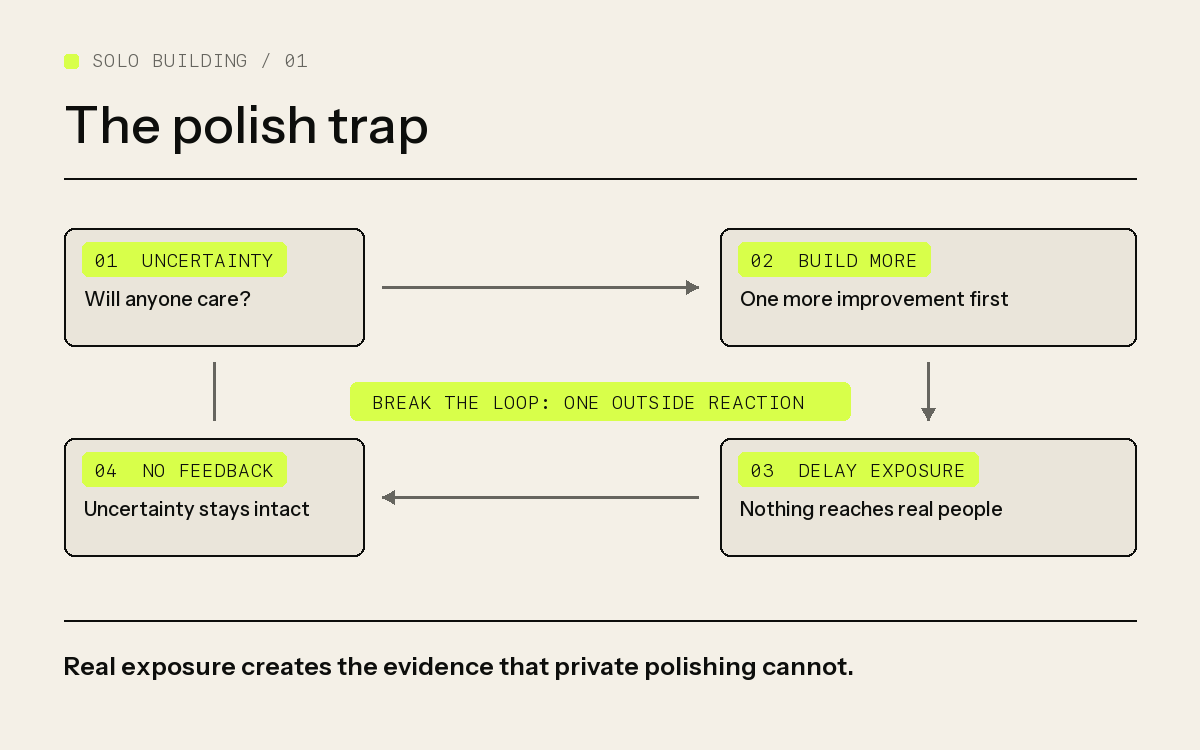 The polish trap loop and the point where real exposure breaks it